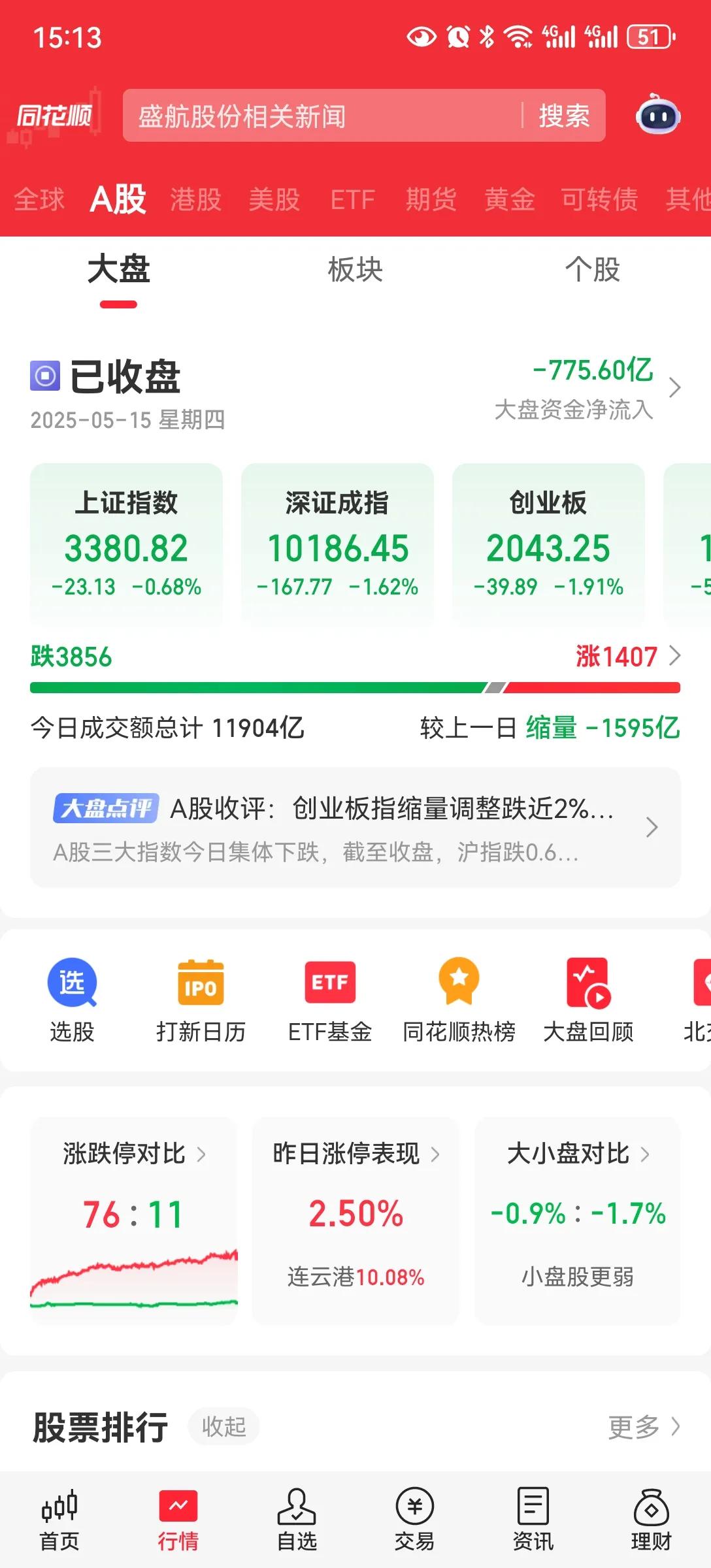 缩量调整最近利好都出来了，大盘开始调整，昨天金融带领冲击3400。在没有量的情