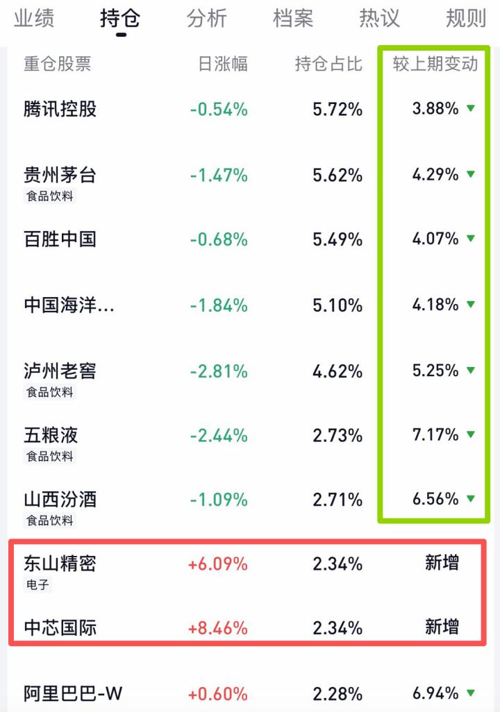 张坤，刘彦春都卖了消费追了科技，刚刚易方达蓝筹精选公布了二季报，最新前十大持仓可