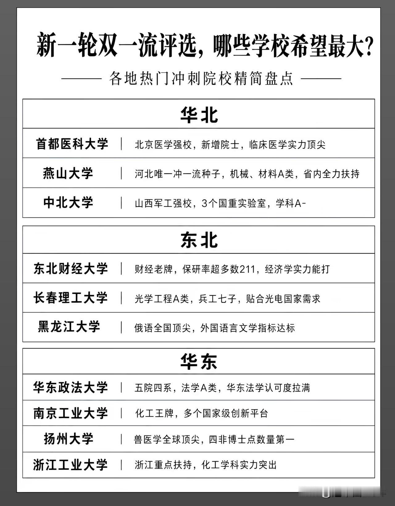 别被这20所高校“众望所归”的假象骗了。所谓第三轮双一流，说白了就是教育部拿着一
