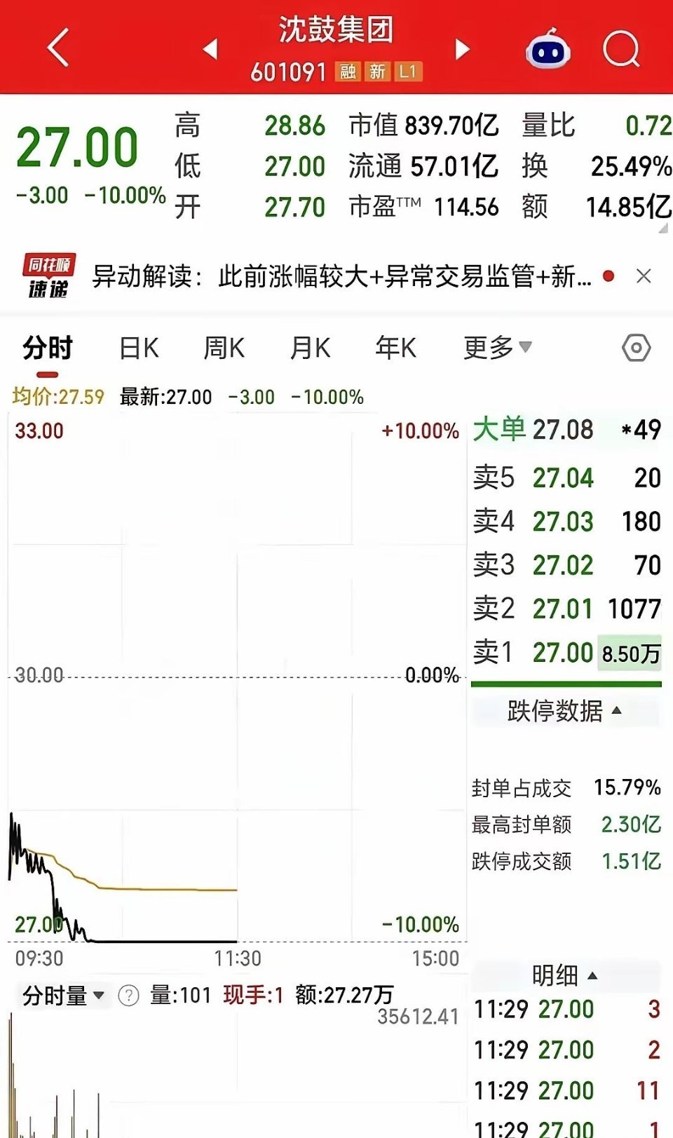 股票C沈鼓两天暴涨1200%，价格直接从13元冲到了82元。机构第一天在13元