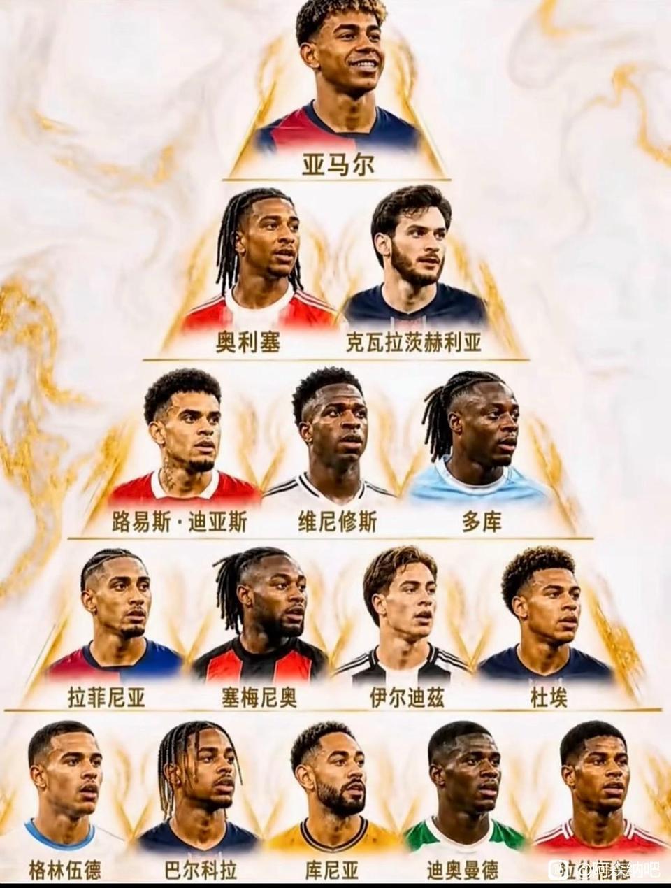 当今足坛最强边锋排名。亚马尔绝对第一，今年要是西班牙夺冠，他可以成为球王级别