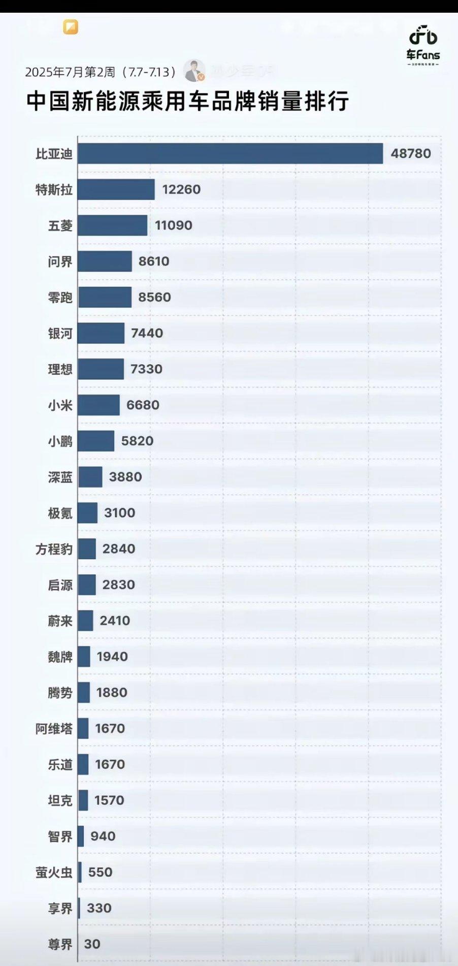 最新一周的交付量来了，比亚迪继续断档式领先……​​​