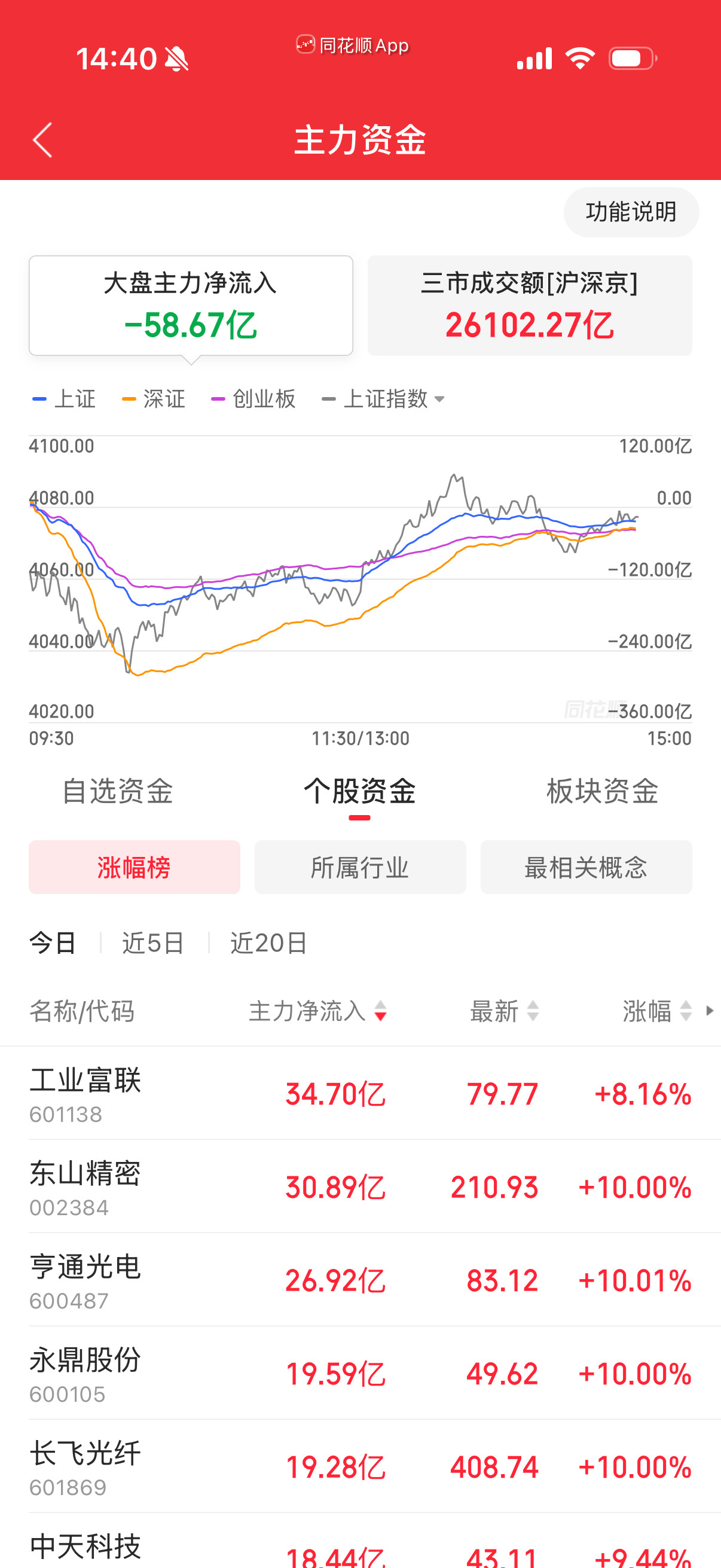 缩量，没净卖出，机构停了出货。