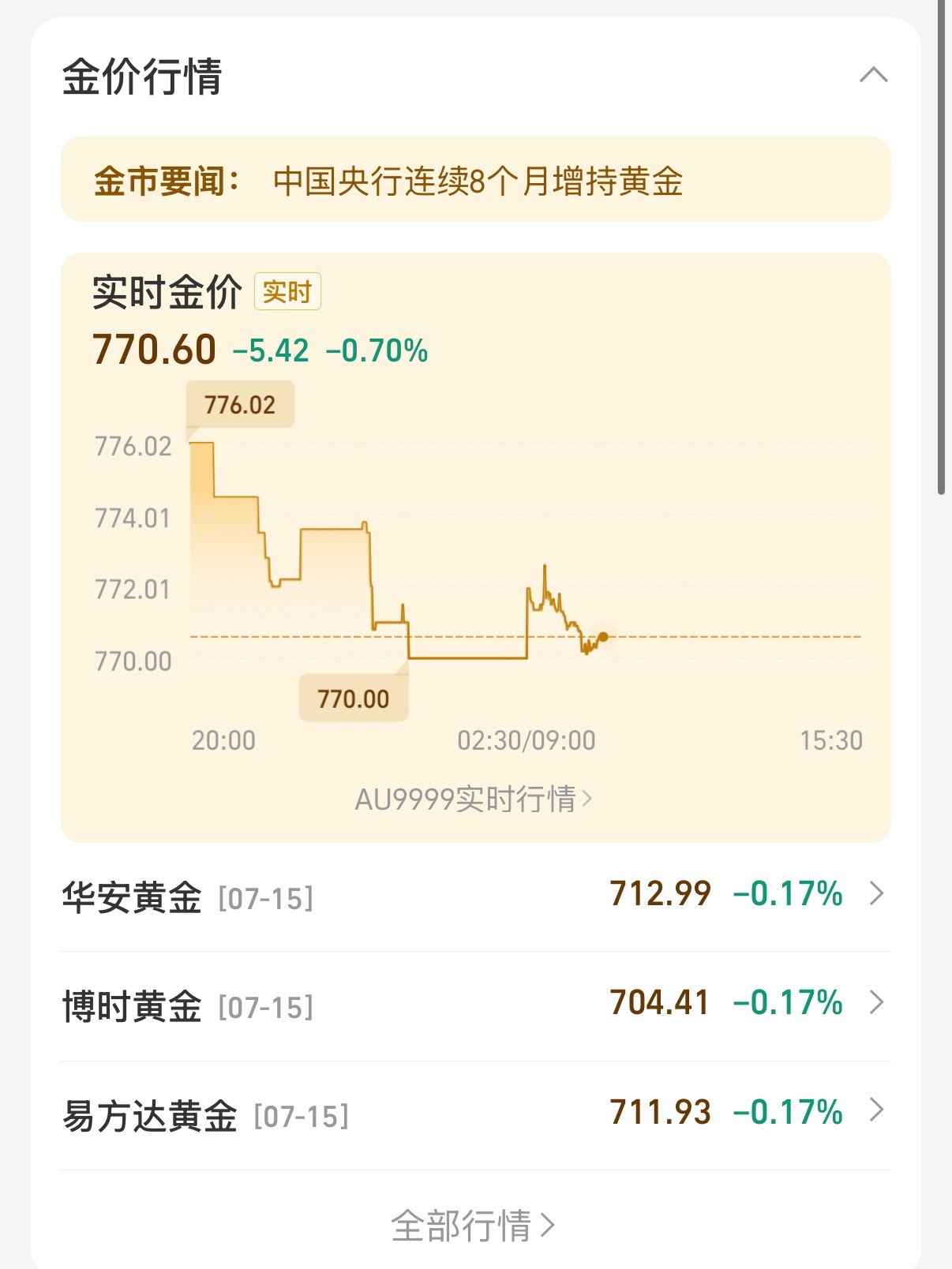 黄金价格目前在780上下起伏，如果突破，那就一切向好；反之可能还需要沉淀一段时间