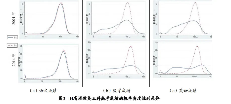 高中女生与男生高考成绩分布曲线，语文差不多，数学女生大优，英语也有优势这是河南的