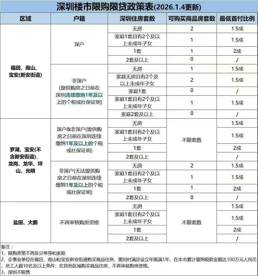 深圳买房各大区域限购政策深圳买房怎么选首付70万能在深圳哪里买房子