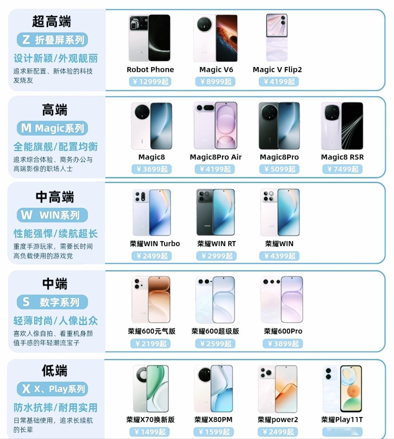 折叠、旗舰、游戏、千元，荣耀全系怎么选？荣耀机型众多，各系列机型的定位与需