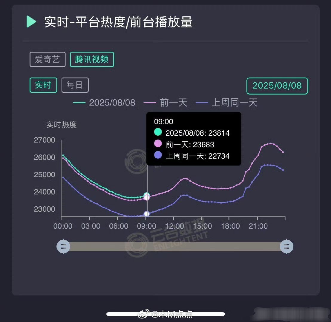 周五走势很稳啊，利剑玫瑰各项数据稳步上升给我继续发酵🐧大清早涨了130，看到