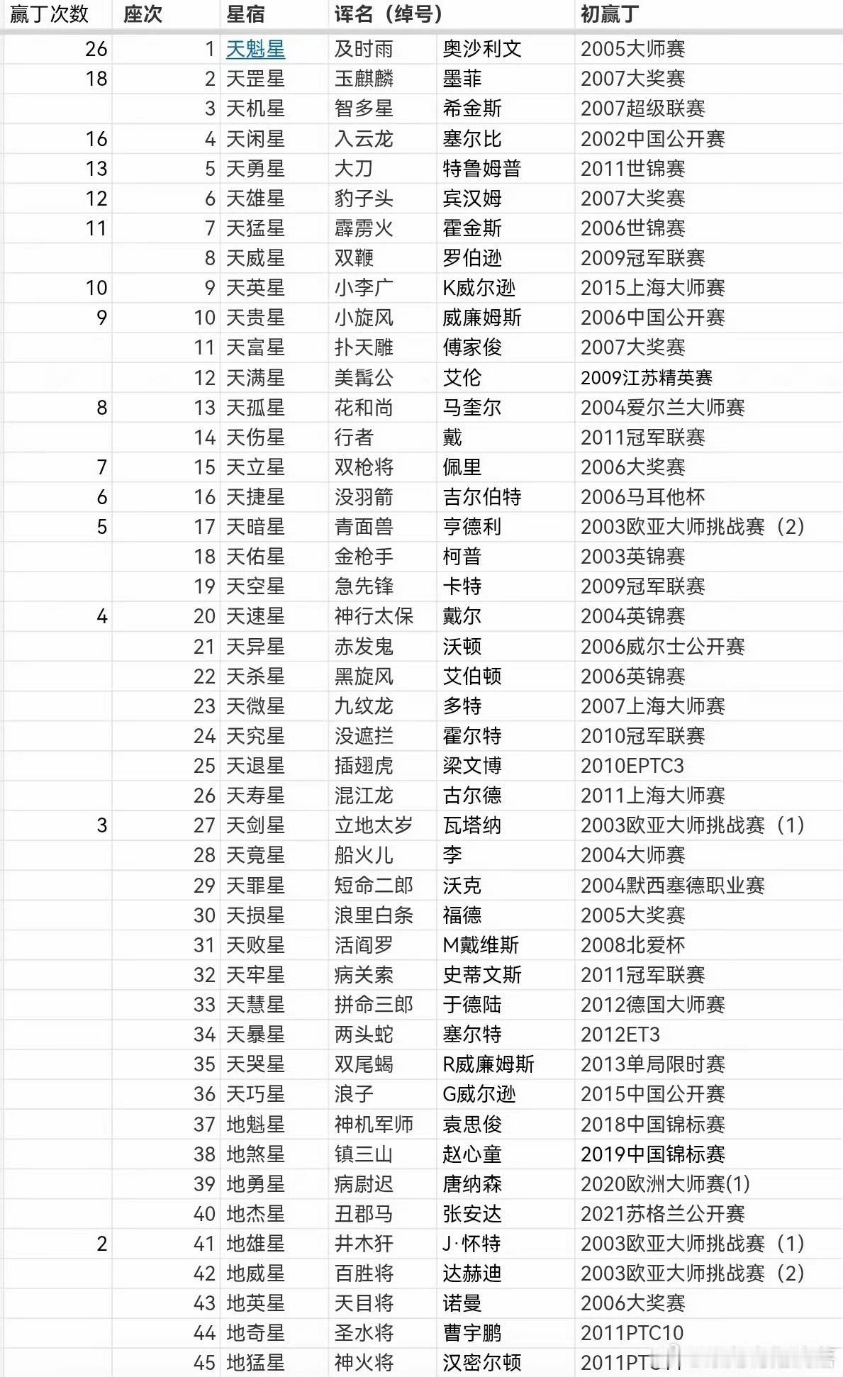 丁俊晖职业生涯有个骄傲的纪录，共有108位“屠丁者”，奥沙利文稳坐头把交椅，26