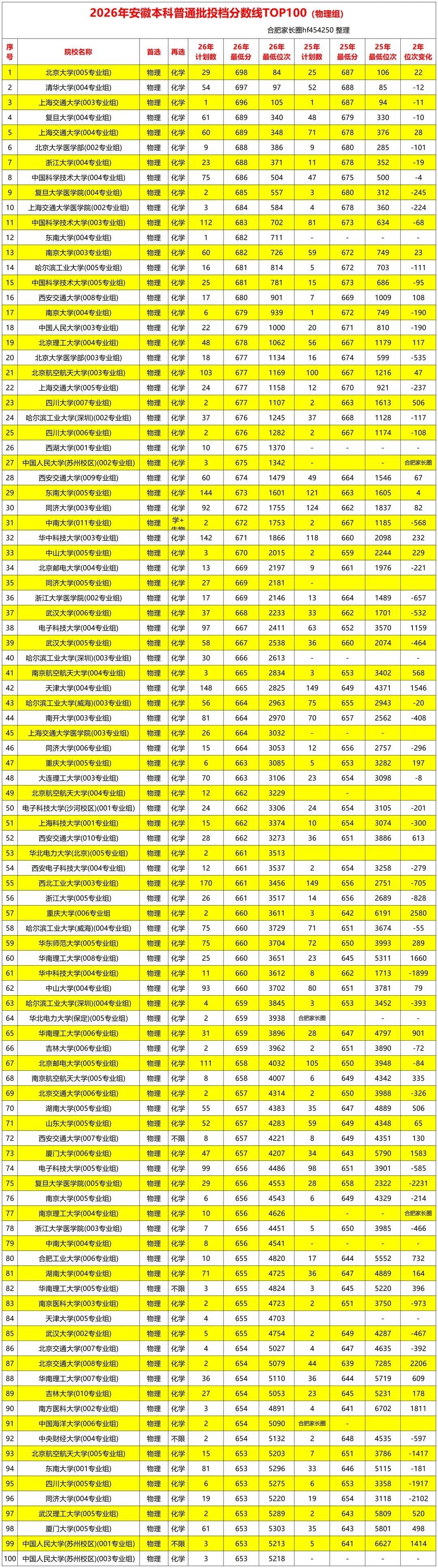 安徽省2026年分组投档线对比，最顶尖的依旧是清北华五竞技。其中北京大学、清华大