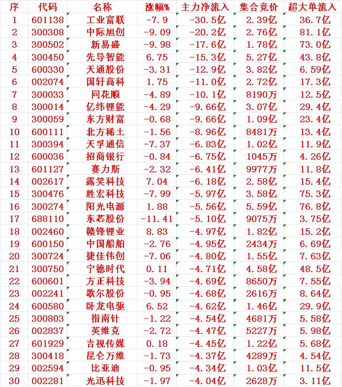 9月8日收盘，主力趁冲高，已经大幅卖的30名单：工业富联：跌幅为7.9%，主