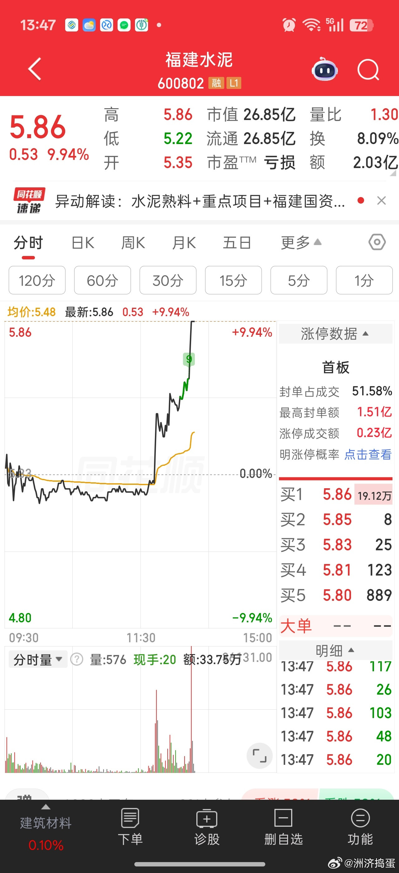 福建板块异动。。水泥拉板[笑着哭][笑着哭]马矿这个次新股也是福建的。。​
