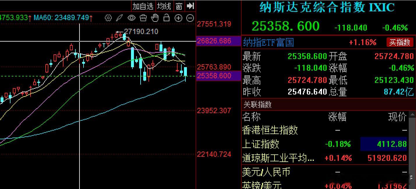 隔夜纳指小跌，原因是存储芯片涨价导致苹果和微软都涨价旗下的消费电子，例如手机和笔