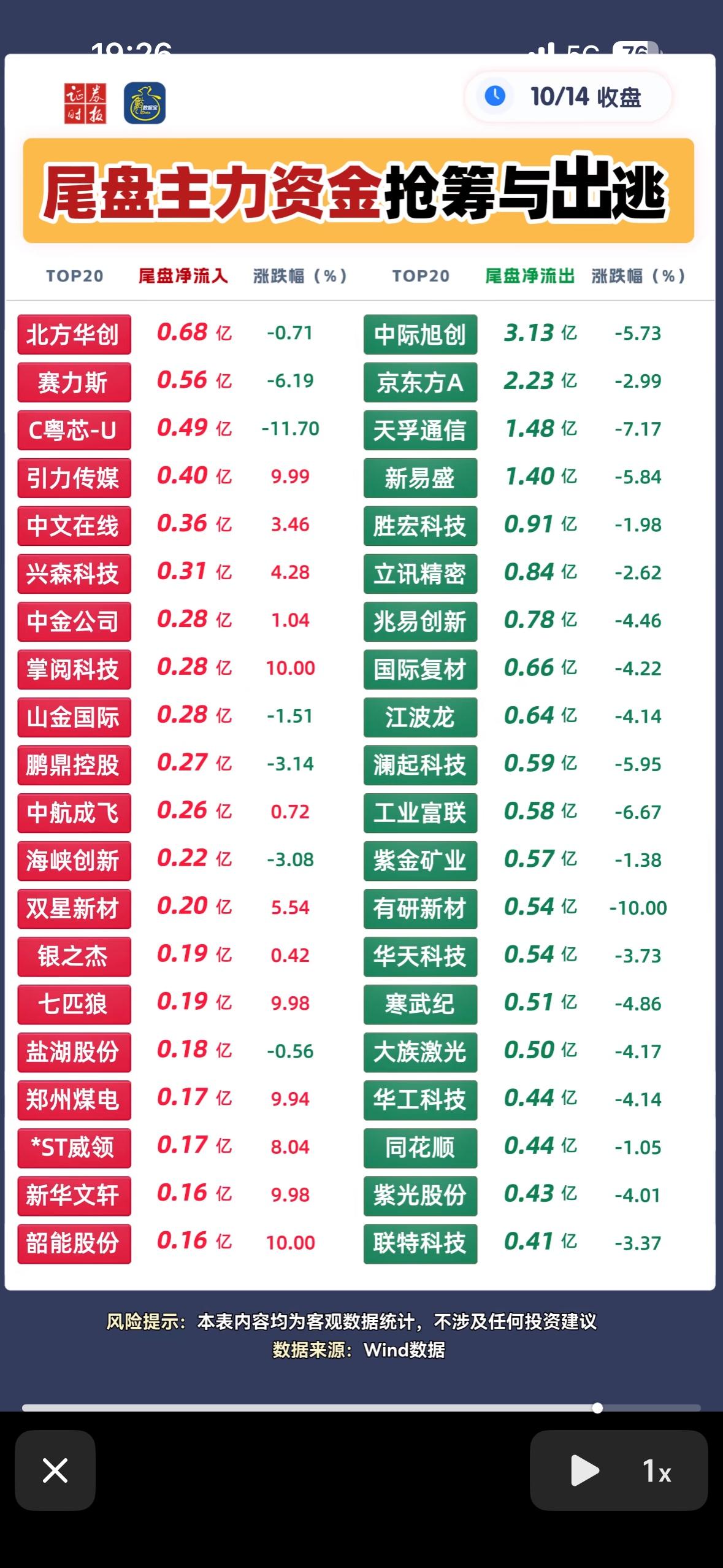 10月14日主力尾盘30分钟抢筹个股，股市行情大起大落，小心投资风险。202
