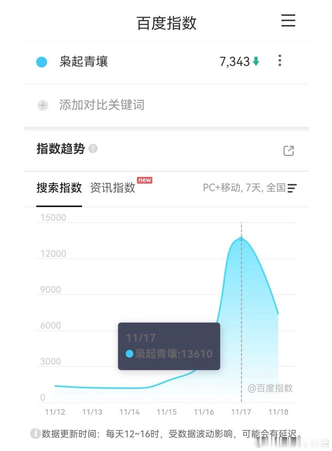 《枭起青壤》定档百指1.3w，次日7000+，高开是能的，持续预热效果有点乏力，