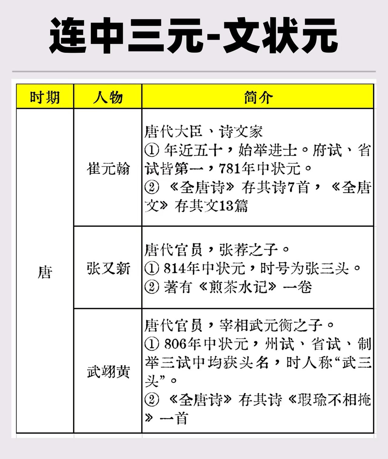 历史上连中三元的文状元都有谁？不过说实话，除了宋庠、杨寘外，大部分都不熟悉。