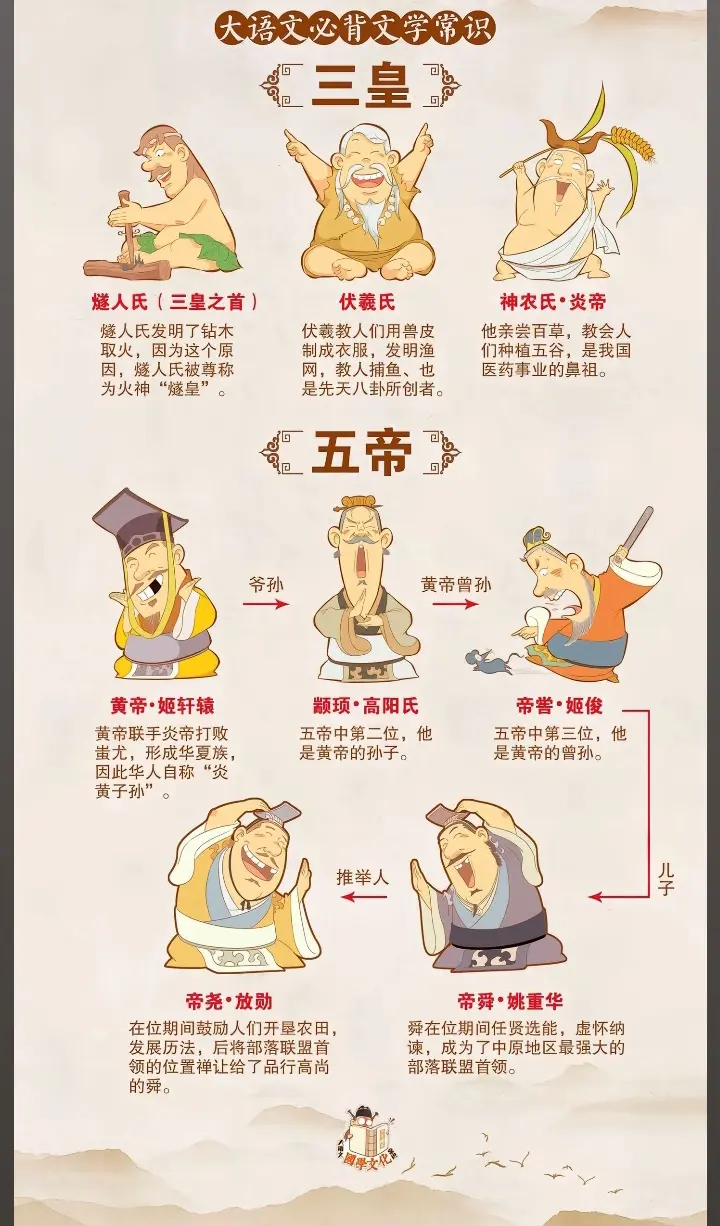 历史知识~~历史上的“三皇五帝”。