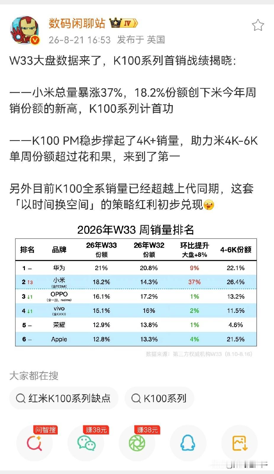 2026年第33周大盘数据来了，K100系列首销战绩揭晓：——小米总量暴涨3