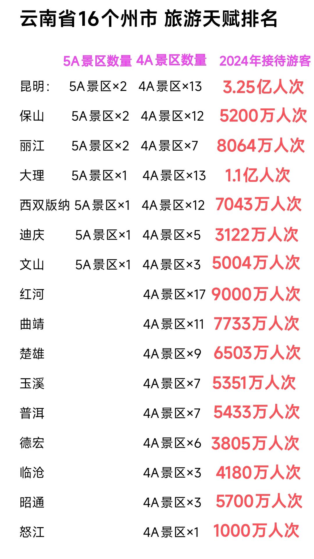 实际上除了昆明之外，保山是云南省旅游资源最为丰富的城市，然而接待的外地游客数量是