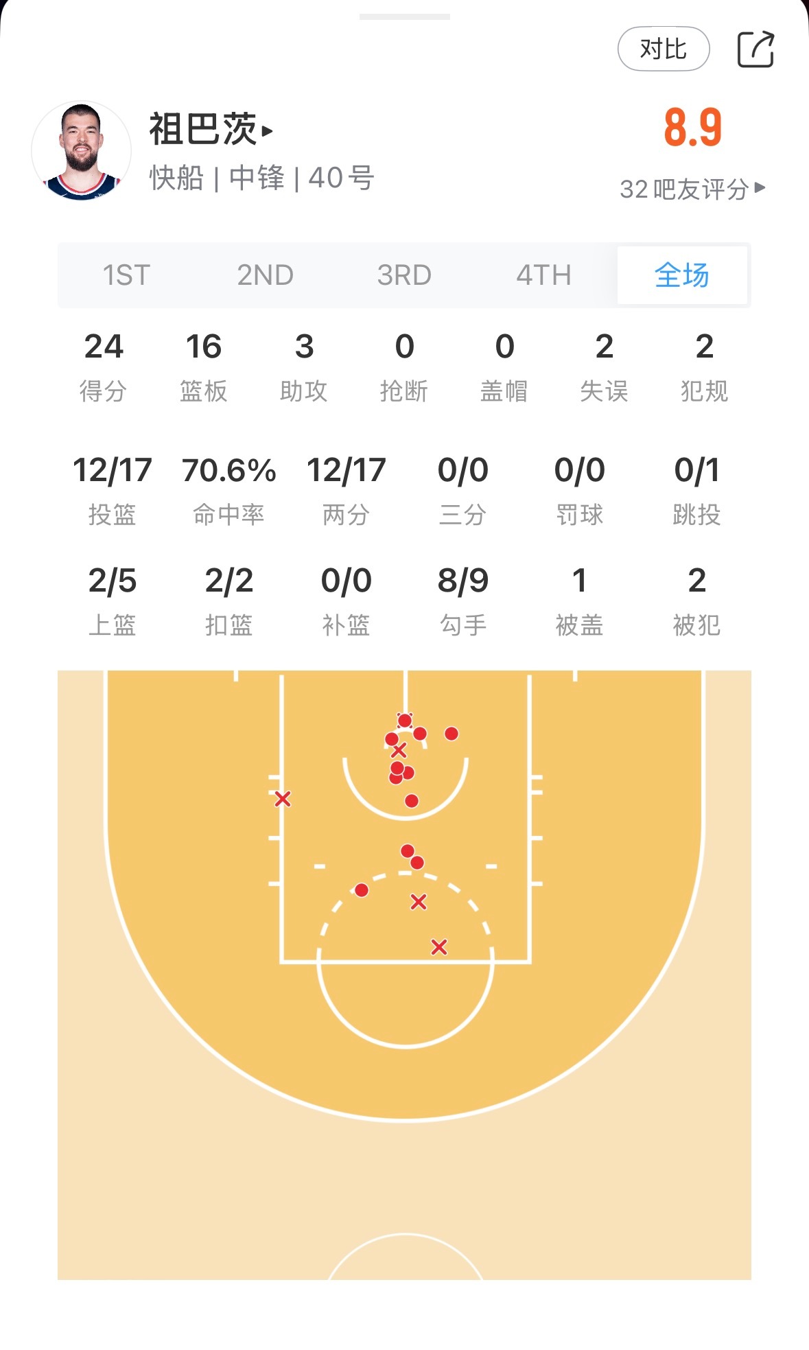 祖巴状态最好的一场，掐点换人给换下去了大洛在场的这几分钟直接落后18分