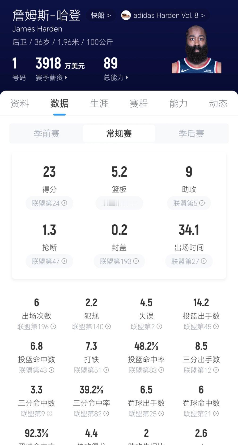 每日笔记：能量条坚持到第六场！过去5场比赛，哈登场均砍下24.6分5.8板8.6