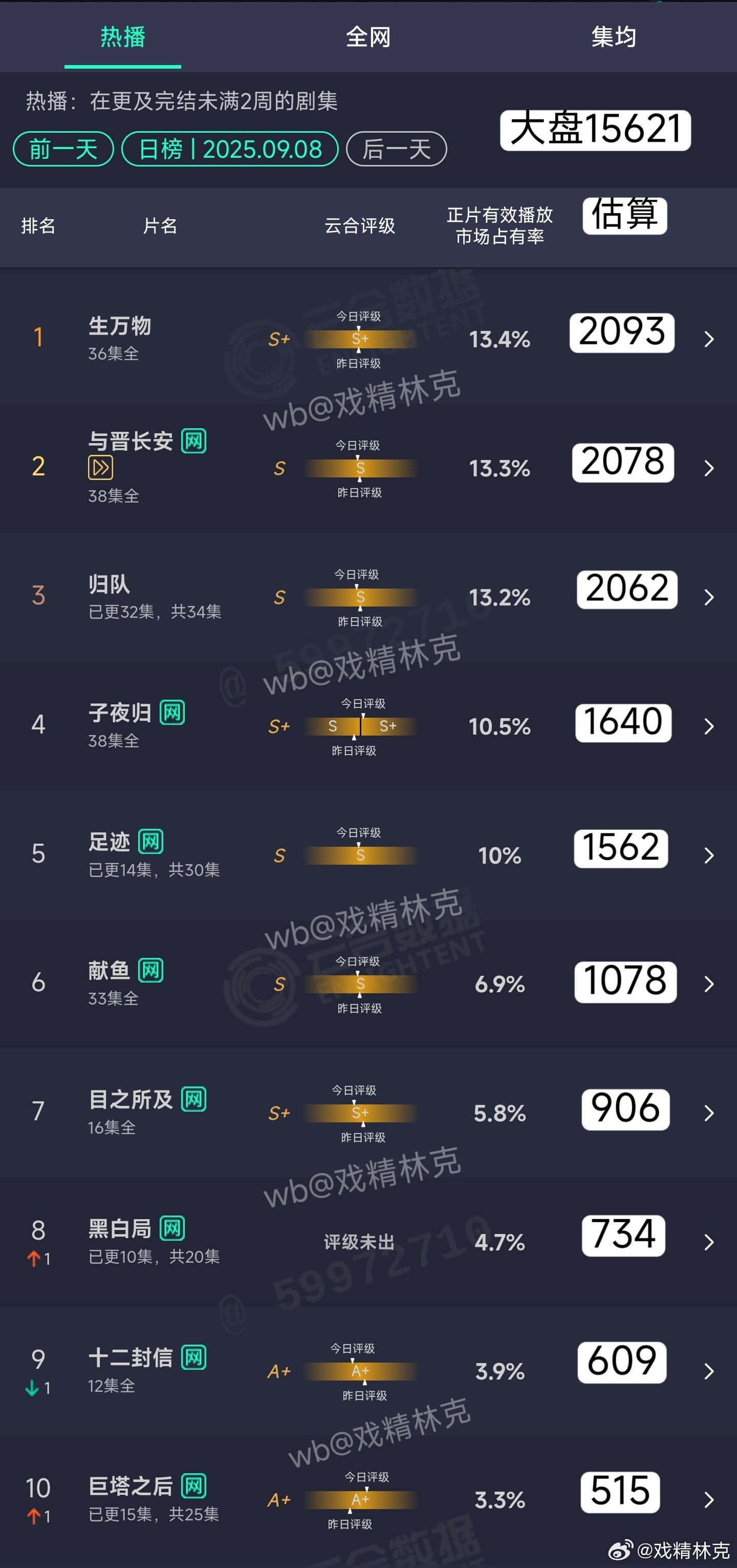 9.08云合估算：与晋长安还是太废了，这都没超生万物[doge]​​​