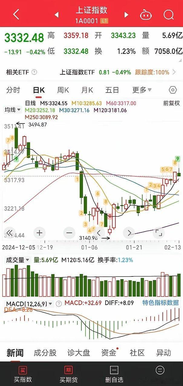 今天下跌是有所预料的，因为今天会出日线高9信号，一些技术派会回避。其实根本不需要