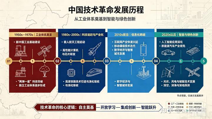 中国科技自立自强到底有多不容易中国技术革命发展历程新中国技术发展大体分为奠基