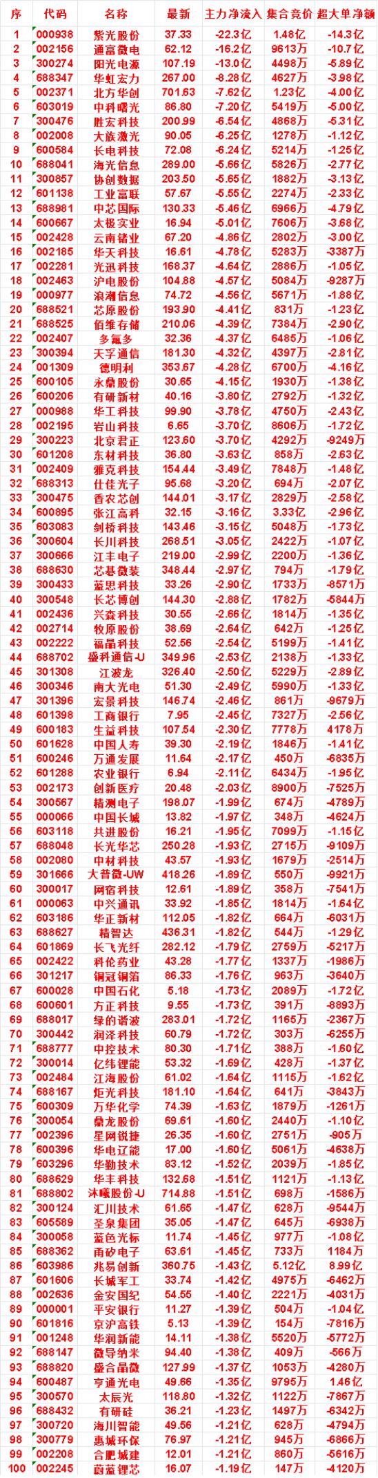 7月29日尾盘30分钟，主力卖出的名单！太辰光：净流出1.32亿，集合竞价