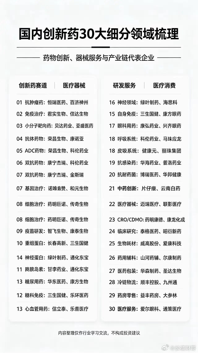 【标题】🔥一图读懂！国内创新药30大细分领域及代表企业全梳理中国医药创新正在迎