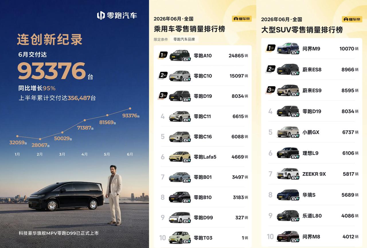 谁再说零跑是杂牌？6月交付9万多辆教你做人。来看看零跑在售十款车型在国内销量