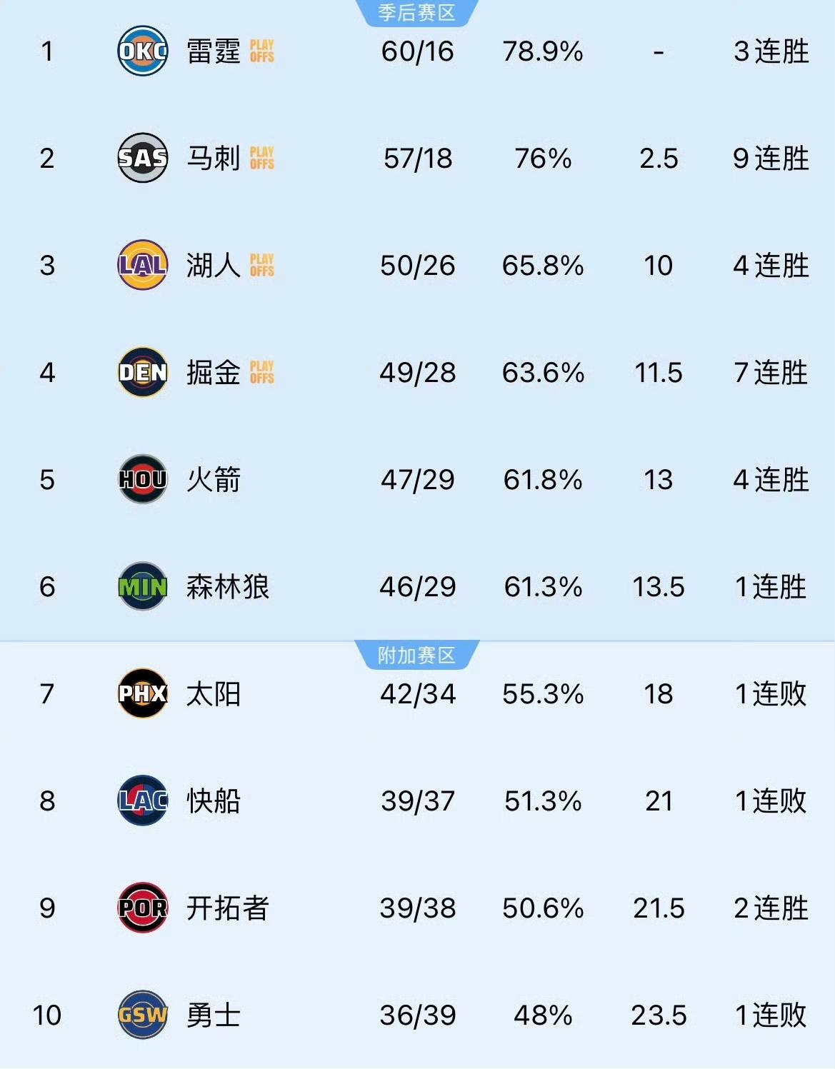 随着掘金击败爵士，湖人面临掉出第三的危险。西部前五都在连胜，湖人将在下一场比赛