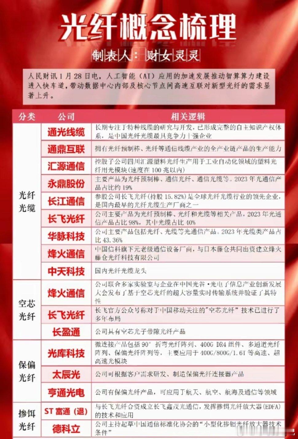 光纤概念爆涨，核心概念梳理。一、第一梯队：全球光纤光缆核心龙头|长飞光纤|