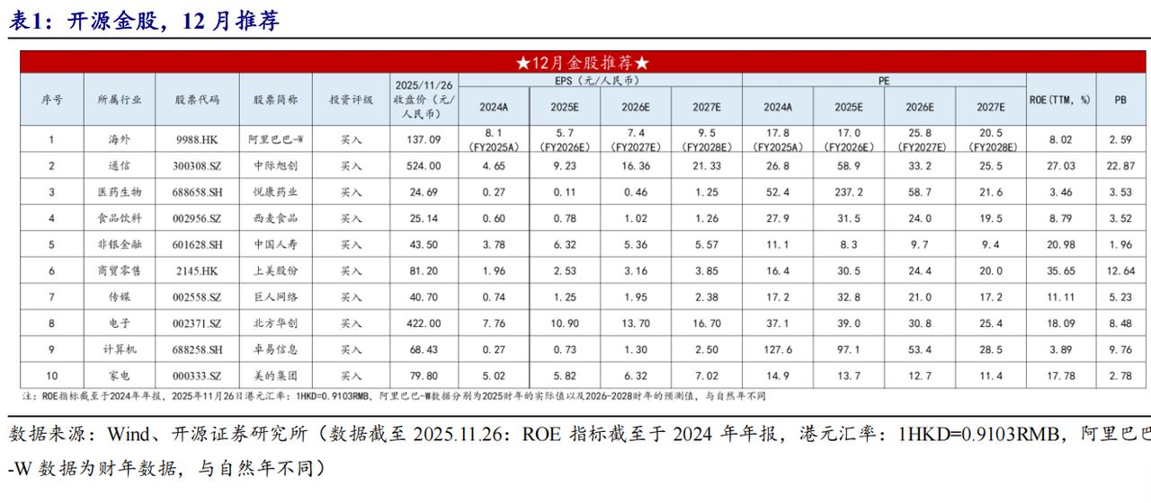 12月券商金股组合（6）各家券商每月初对外披露的十大金股，高度汇集了分析师的研