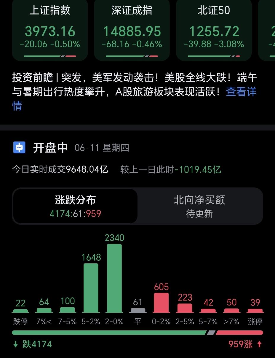今天的股市有意思的，大家清仓观望氛围太浓烈了。外围美股大跌，而大a却只是小幅下