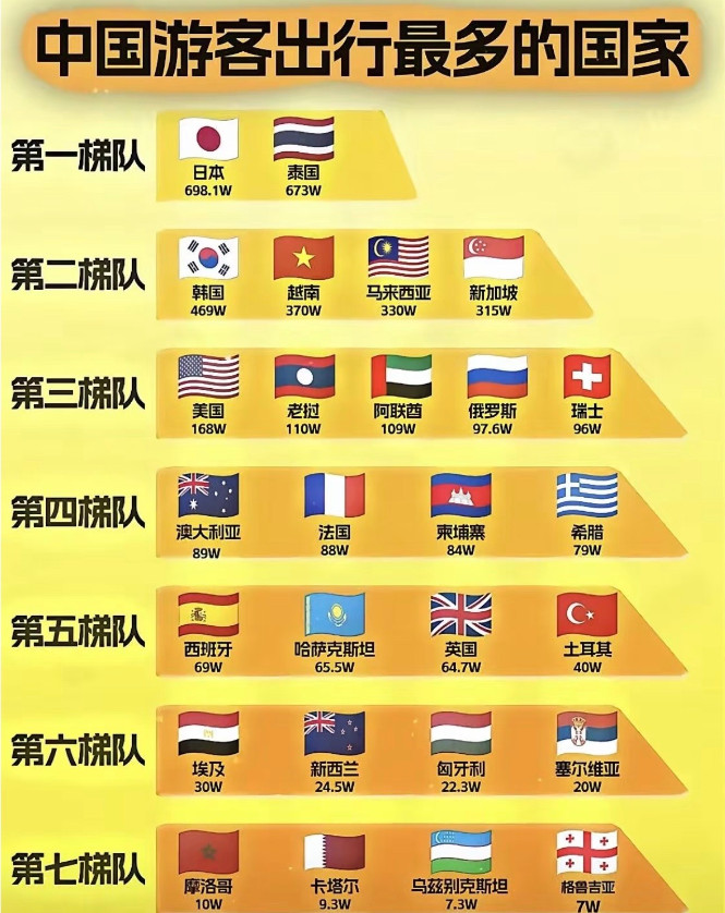 中国游客出行最多的国家！