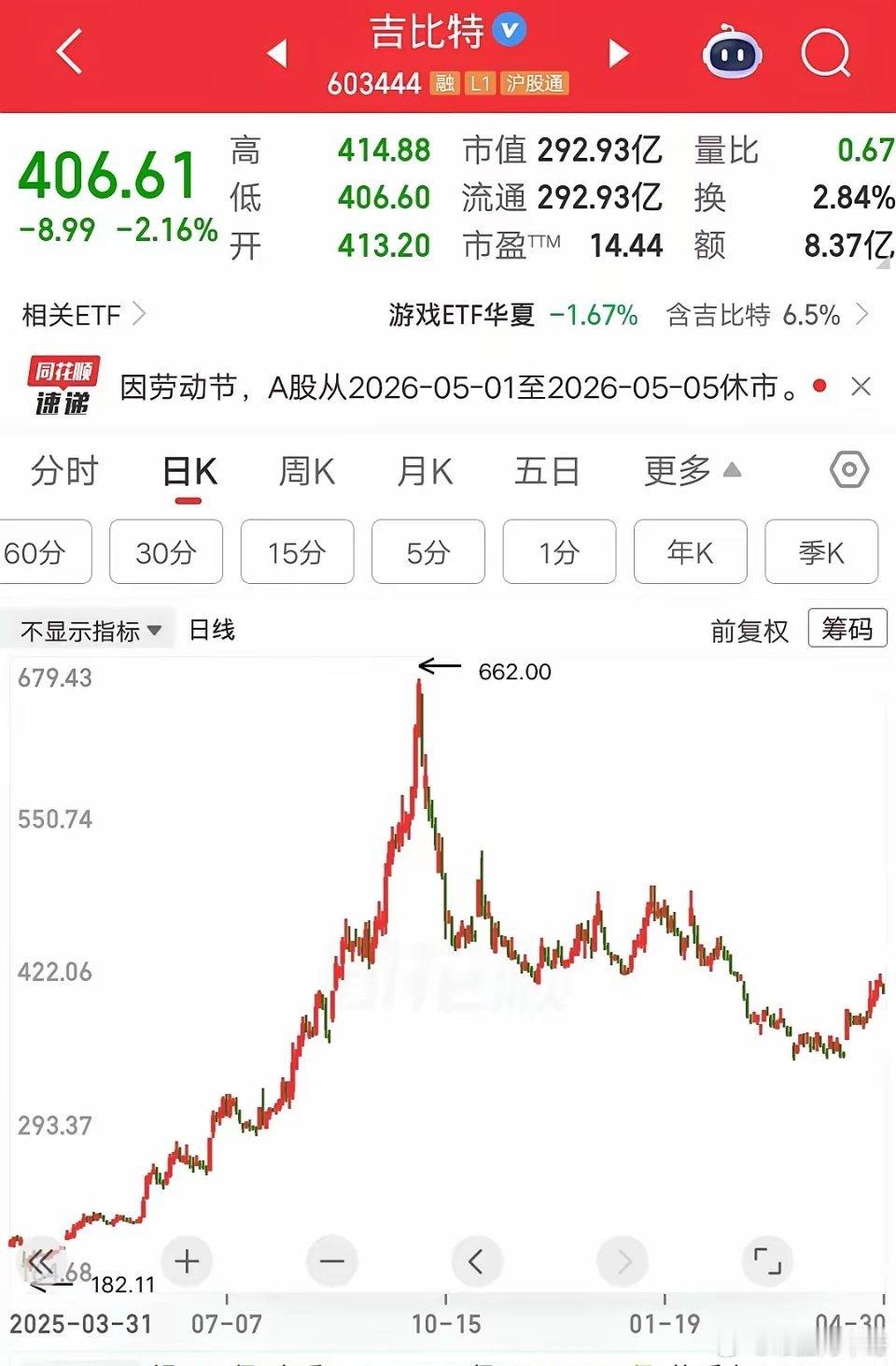 一位安徽的股民，625元买了500股吉比特。当时整个股市氛围都很好，吉比特涨的也