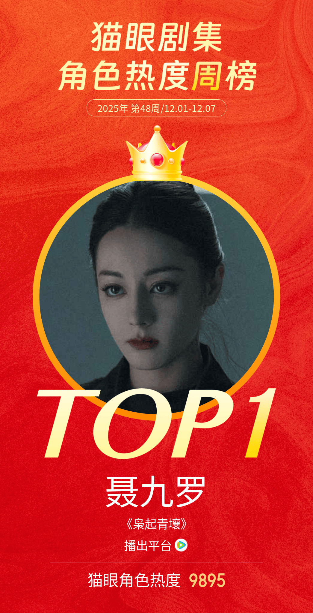 迪丽热巴迪丽热巴聂九罗角色热度持续霸榜据猫眼专业版数据，在《枭起青壤》中饰演的