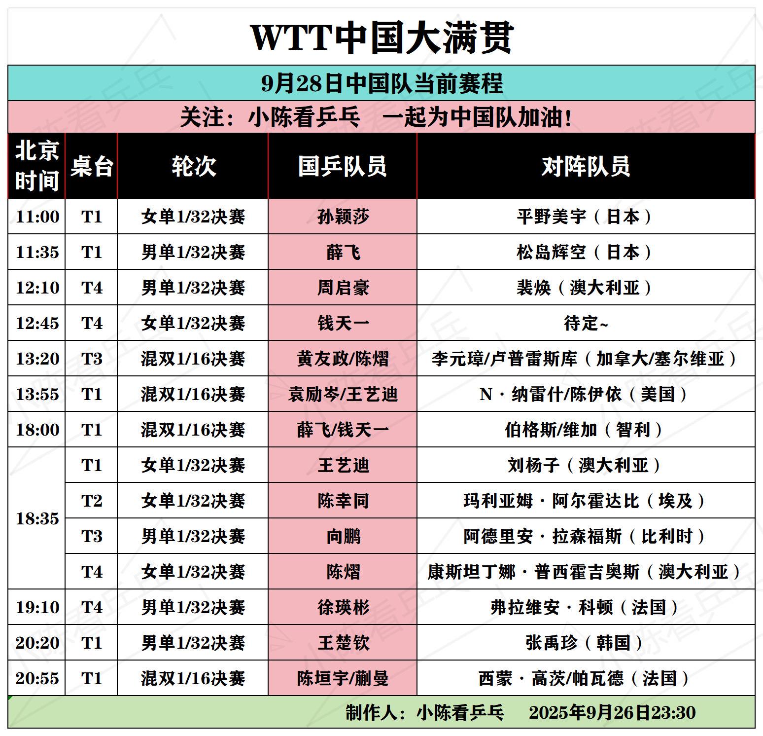 WTT中国大满贯9月28日中国队当前赛程。WTT中国大满贯9月28日中...
