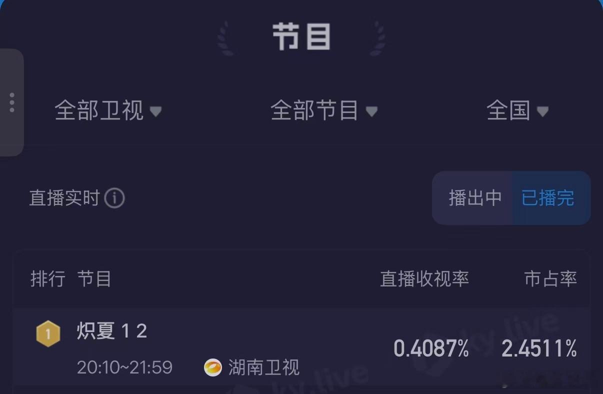 炽夏首播收视登顶卫视第一炽夏收视率第一锁定两大平台，共赏炽夏时光！芒果TV会员