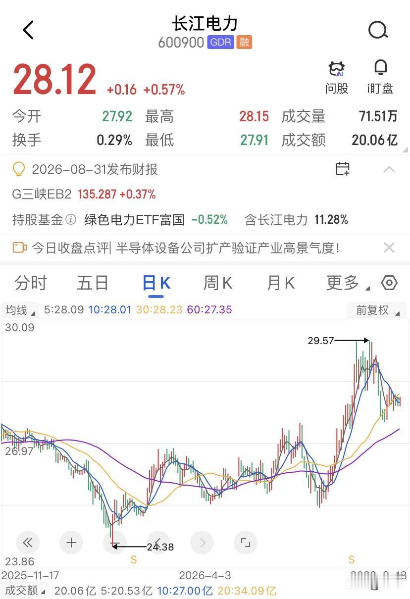 长江电力这只票是随时上车，随时赚钱的！长江电力过去的60个月数据证明了一个真相：