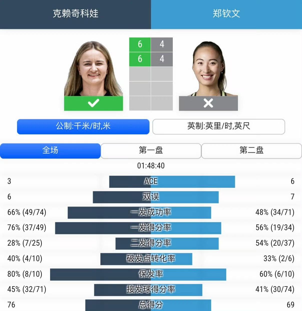 连续两天，郑钦文无缘入选美网正选，小布也无缘入选美网正选。中国球员领先就不会打球