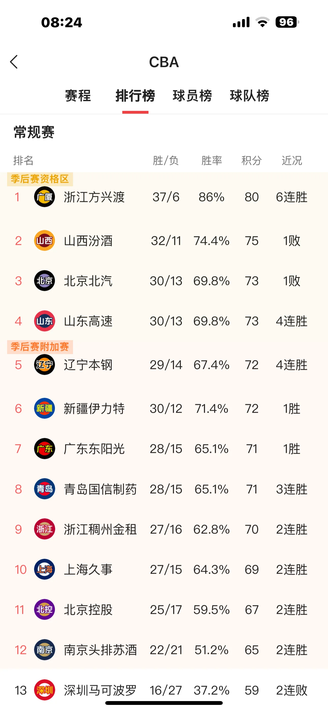 广东队坐7望6-季后赛真的能避开广厦队么？
