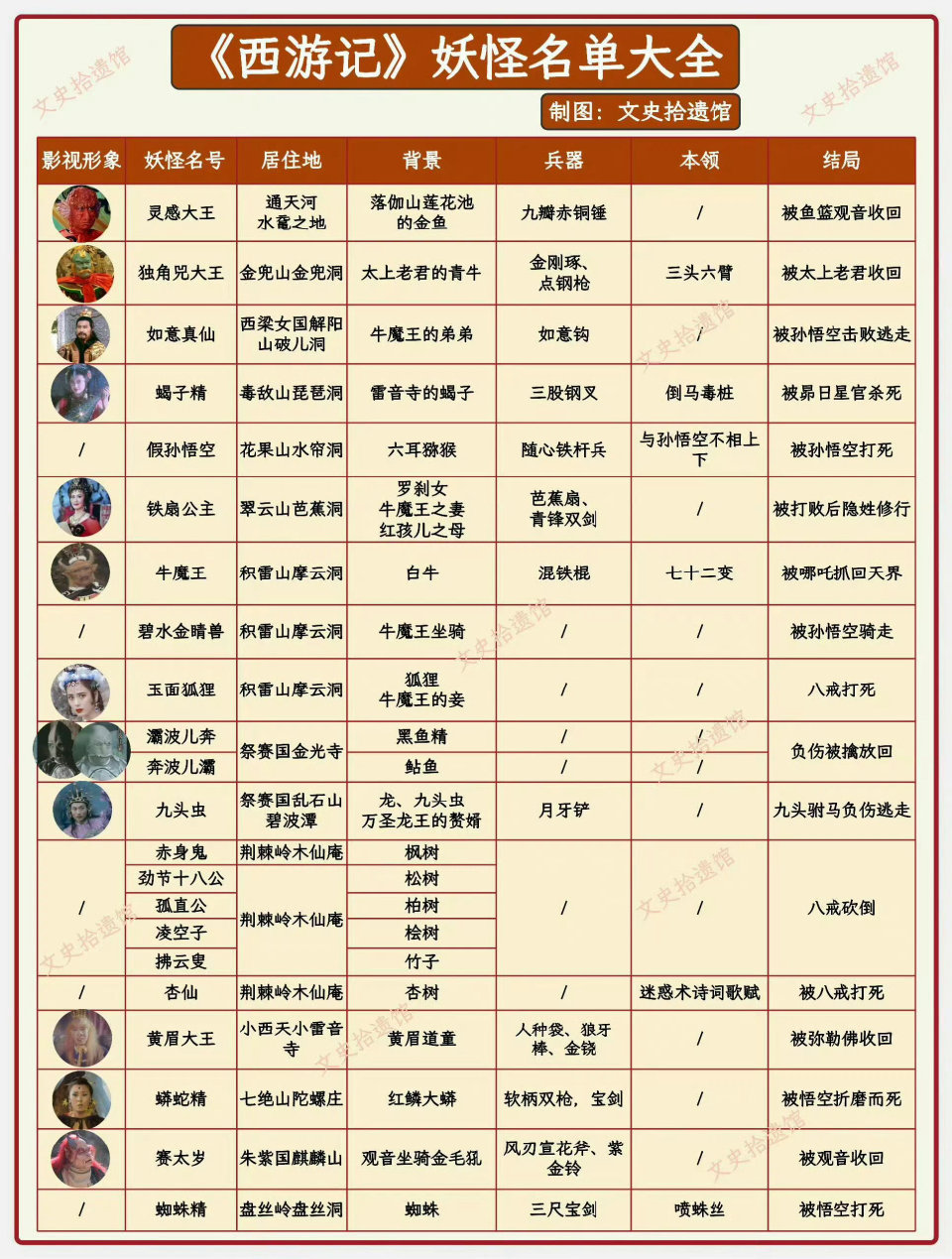 《西游记》妖怪名单和资料大全套​​​​