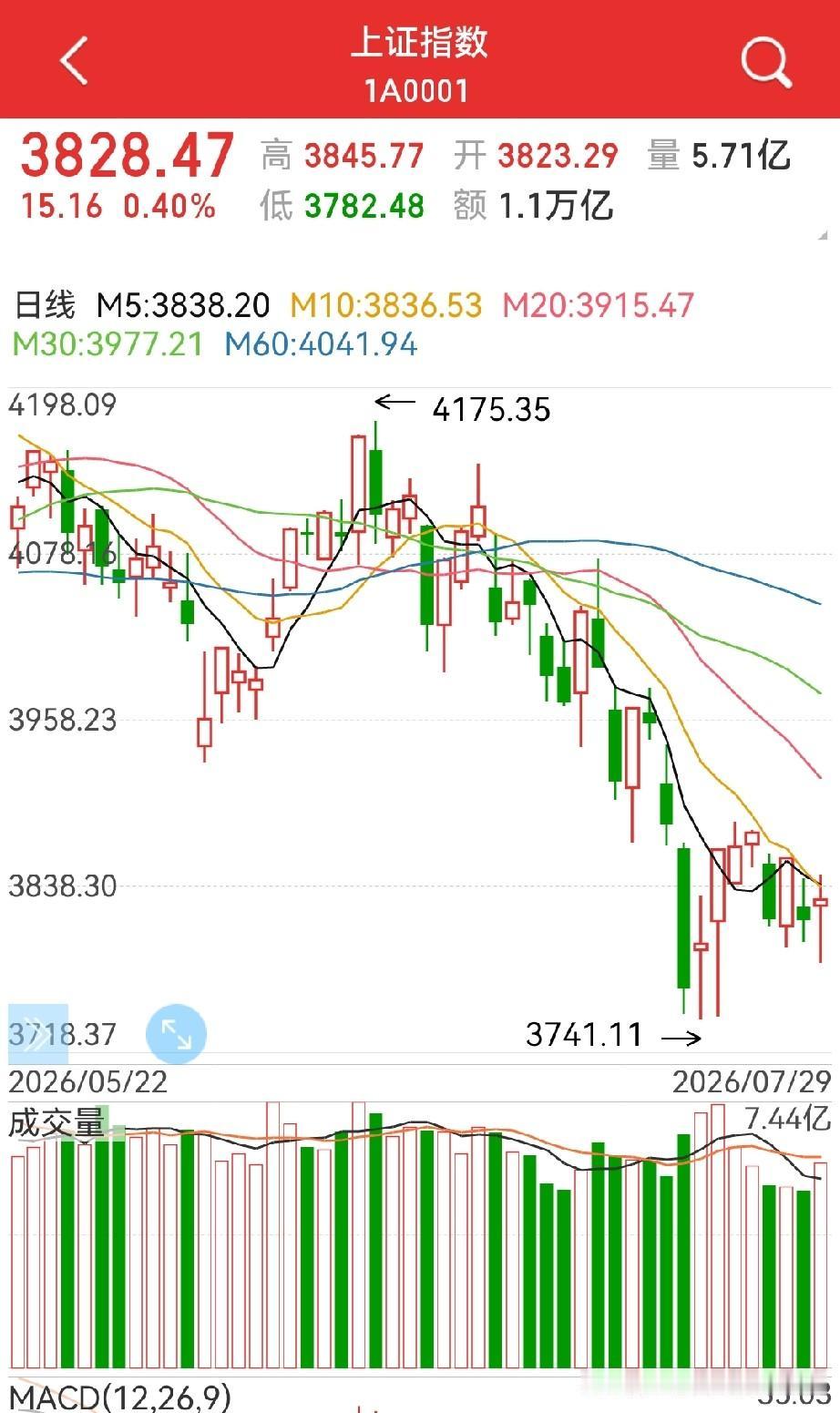 放量十字星，企稳了吗？周三收出放量十字星，也有一些比较积极的信号，比如：大