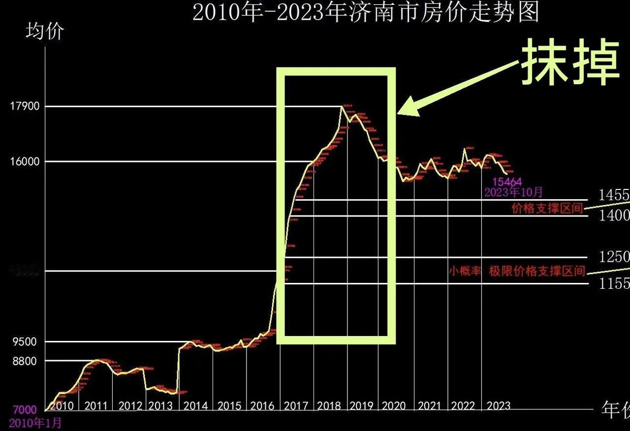 大多数人对房价都有一个误区，比如相比房价高峰的2019年左右到现在跌幅40%左右