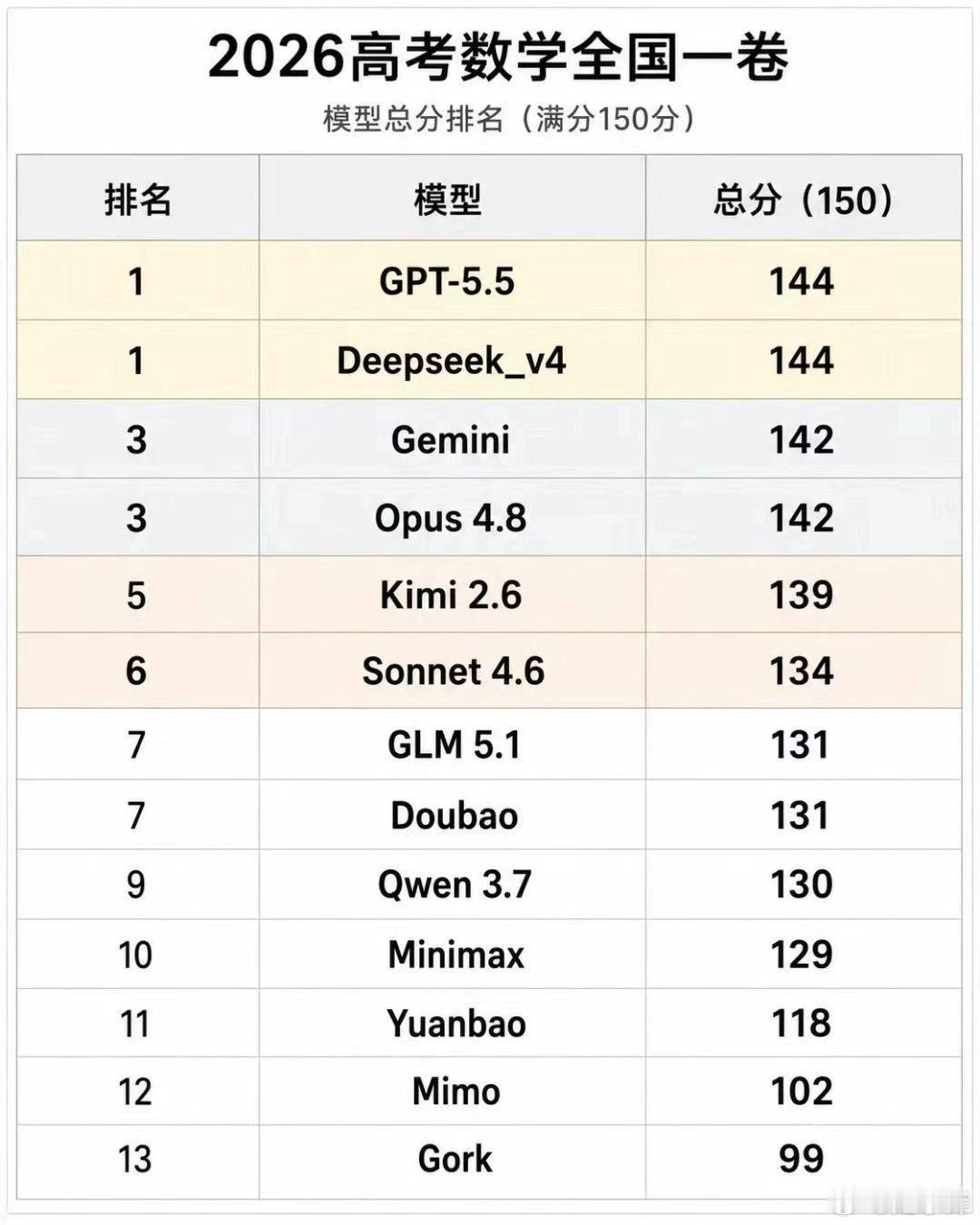 有人用大模型做了一下2026数学卷