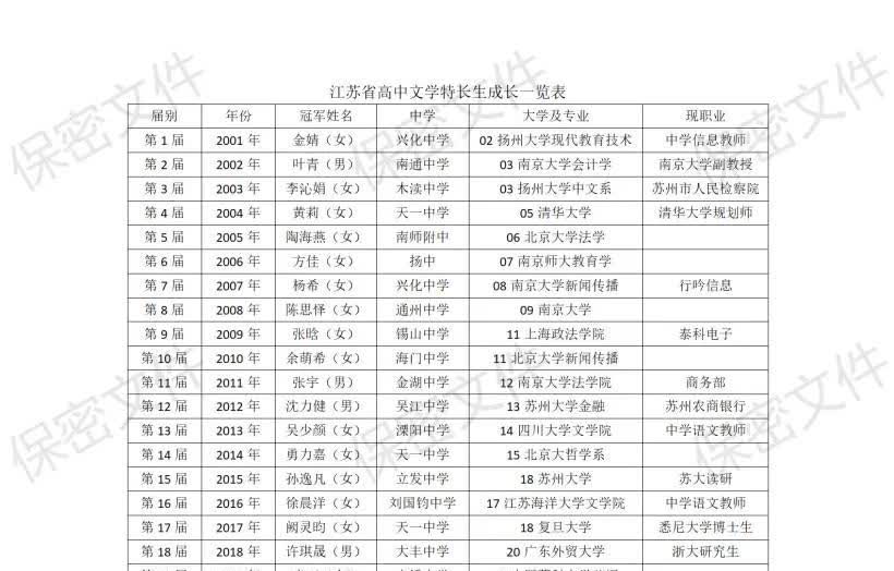 #春日生活打卡季#24年来，江苏高中生作文大赛冠军24人，作为文学特长生里面的精