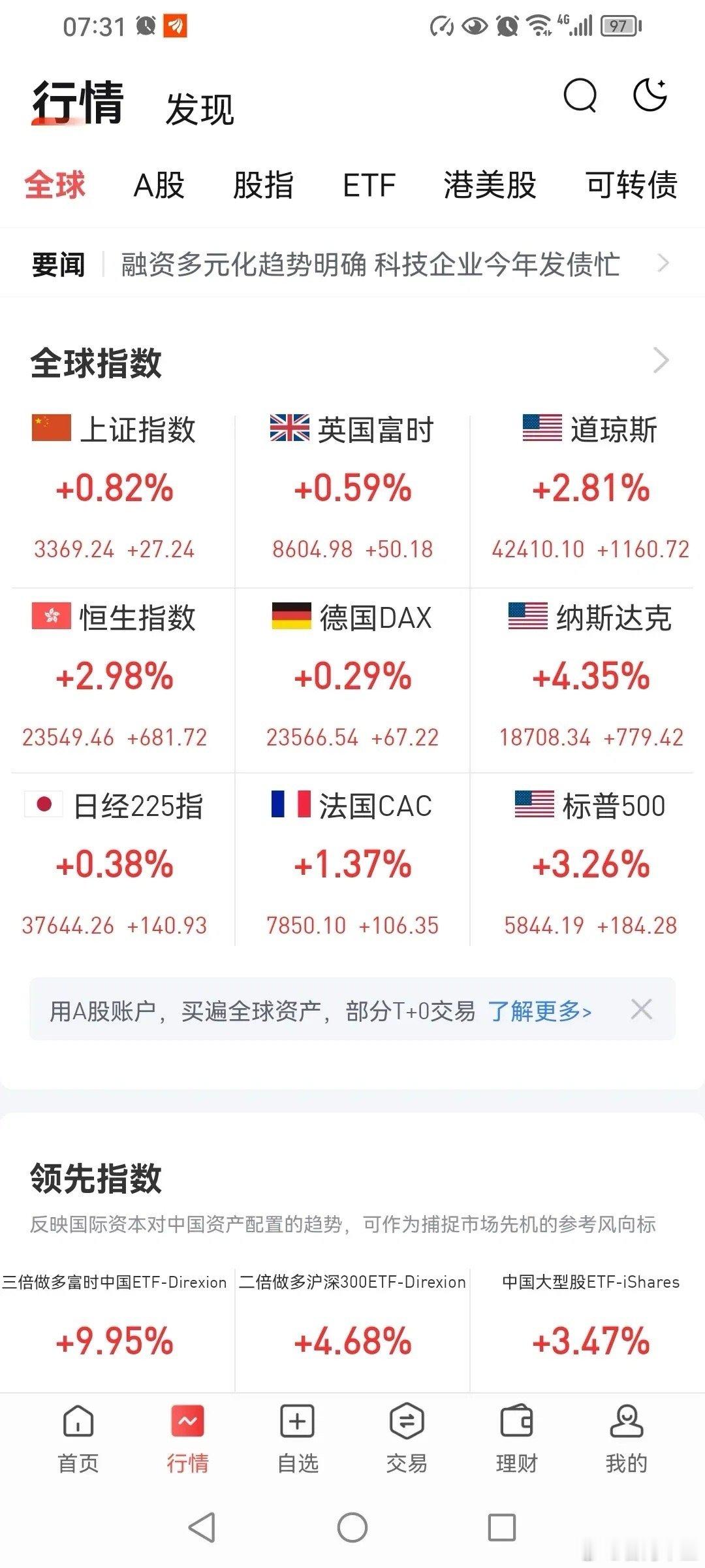 向上还有三道压力！现在技术上看，要真正走好，或者说是走出一轮大行情，还需要突破三