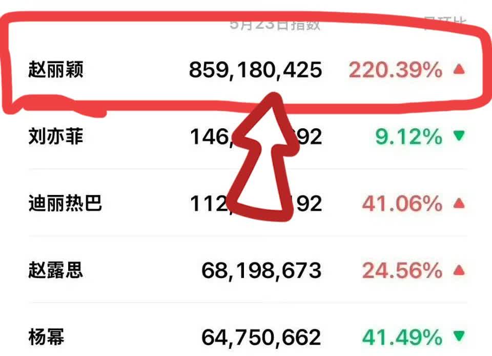 我有预感赵丽颖只要不塌房这辈子估计都稳了赵丽颖微指破8亿断层第一！人